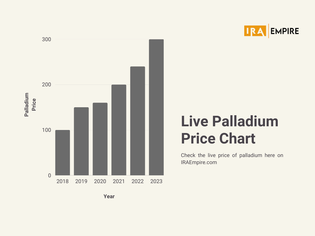 Palladium Price (March 2024)